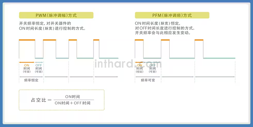 PWM(脉冲调幅)方式与PFM(脉冲调频)方式