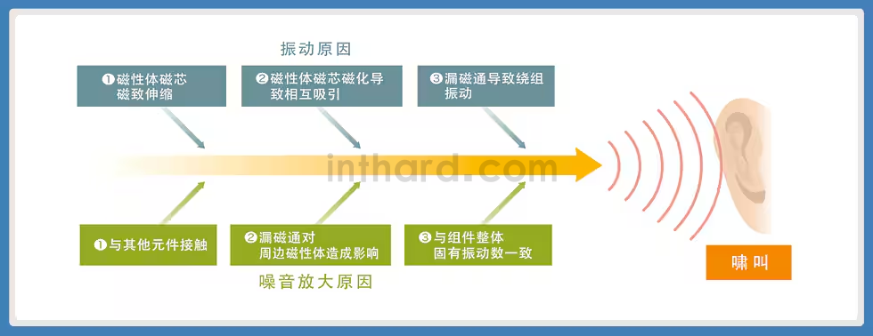 导致产生功率电感器啸叫的振动原因以及扩大原因