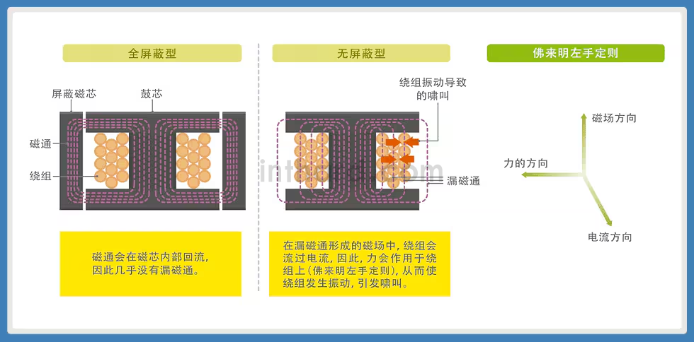 磁通导致绕组振动