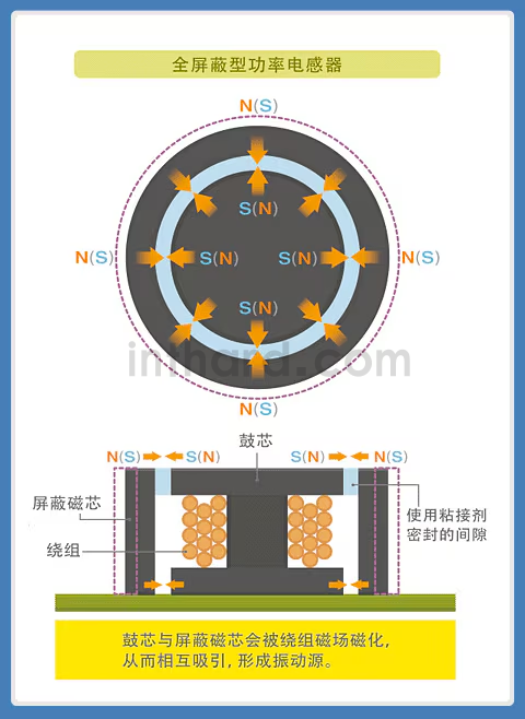 鼓芯与屏蔽磁芯相互吸引导致啸叫