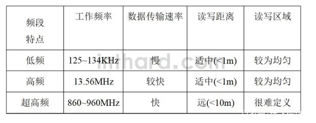 IC卡频率